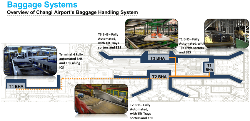 Overview of Changi Airport's BHS