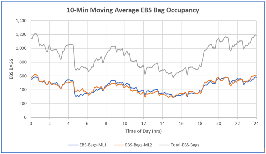 EBS Bags Chart