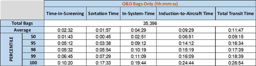 O&D Bags only Table