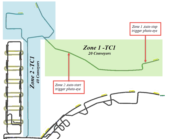 Zone Methodology